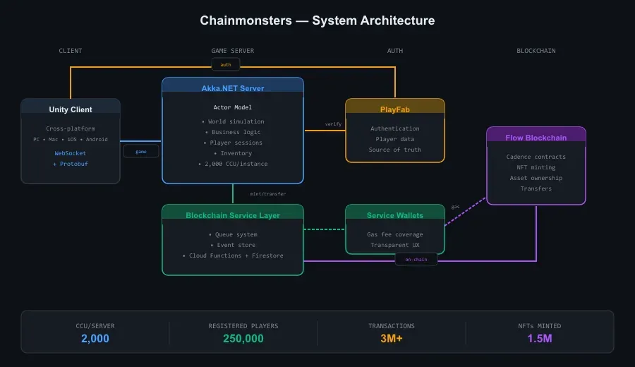 Chainmonsters — Blockchain MMO from Founder to Acquisition