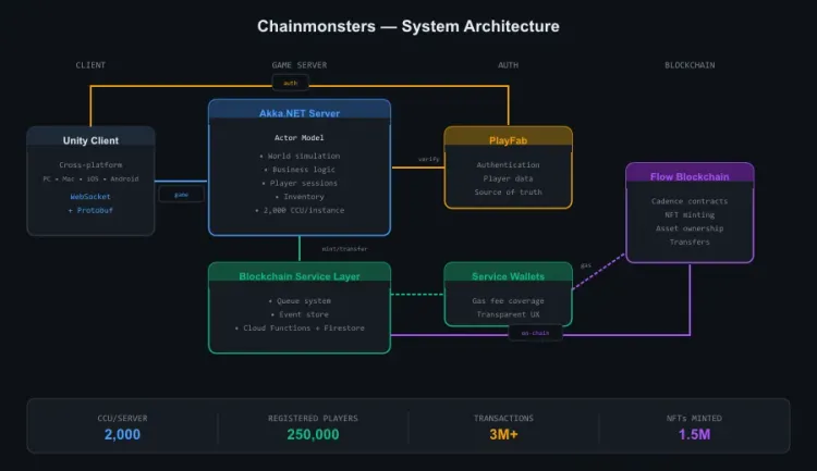 Chainmonsters — Blockchain MMO from Founder to Acquisition