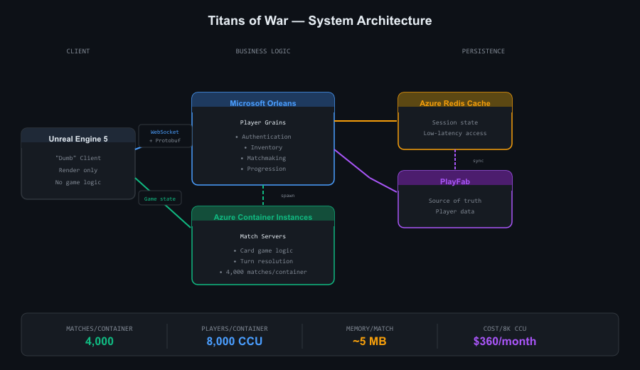 Titans of War — Server-Authoritative Card Game Backend